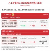 人工智能ETF（159819）、科创人工智能ETF（588730受 